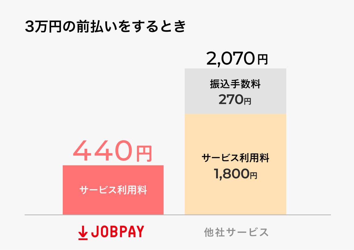 業界最低水準の手数料440円で使える給与前払いサービスJOBPAY