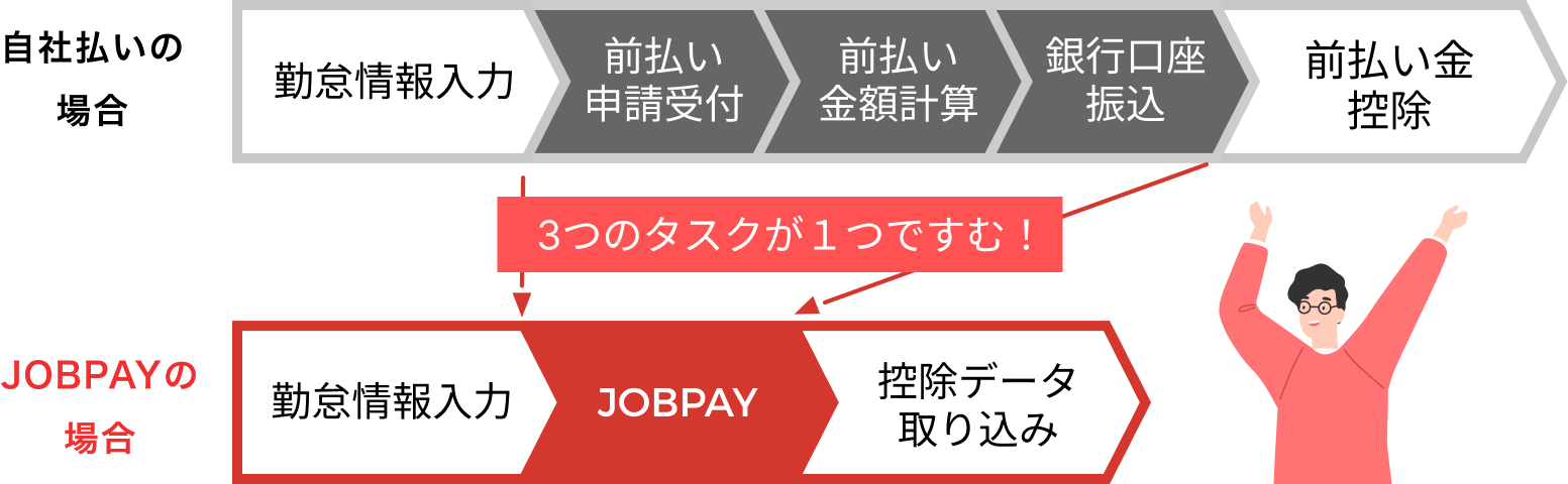 給与前払いの申請承認・計算・振込の工数を削減するイメージ